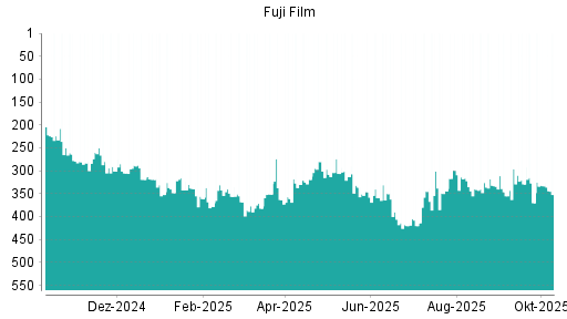 BOTSI®-Advisor Hochstufung Fuji Film von Rang 370 auf ...