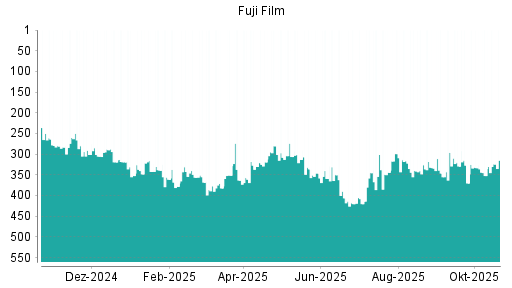 BOTSI®-Advisor Abstufung Fuji Film von Rang 333 auf Rang 346