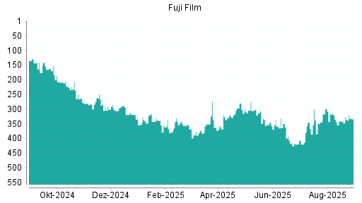 BOTSI®-Advisor Abstufung Fuji Film von Rang 326 auf ...