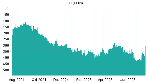 BOTSI®-Advisor belässt Fuji Film weiter auf ...