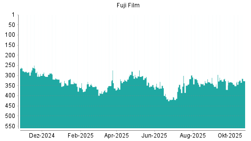 BOTSI®-Advisor Abstufung Fuji Film von Rang 326 auf ...