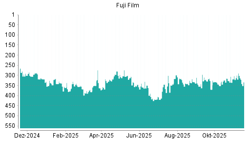 BOTSI®-Advisor belässt Fuji Film weiter auf ...