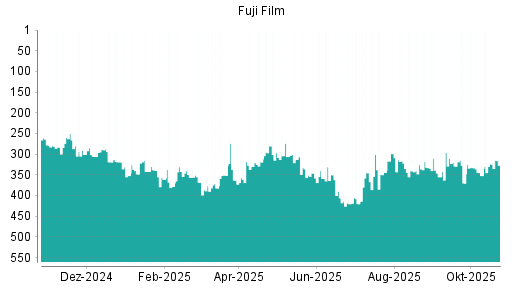 BOTSI®-Advisor Hochstufung Fuji Film von Rang 340 auf ...