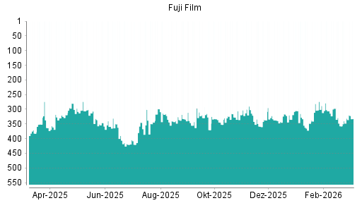 BOTSI®-Advisor Abstufung Fuji Film von Rang 305 auf ...