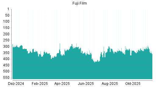 BOTSI®-Advisor Abstufung Fuji Film von Rang 296 auf ...
