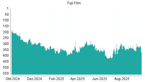 BOTSI®-Advisor Abstufung Fuji Film von Rang 329 auf ...