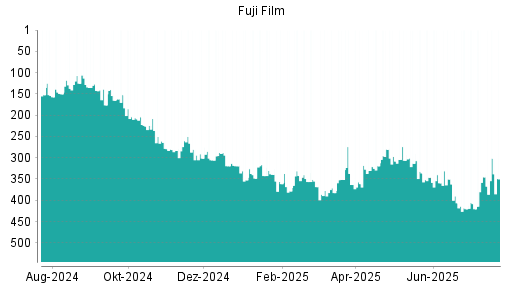 BOTSI®-Advisor Hochstufung Fuji Film von Rang 345 auf ...