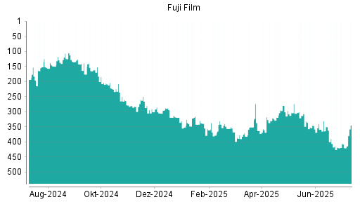 BOTSI®-Advisor belässt Fuji Film weiter auf ...