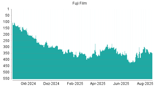 BOTSI®-Advisor Hochstufung Fuji Film von Rang 348 auf ...