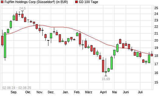 Fuji Film-Aktie über 100-Tage-Linie