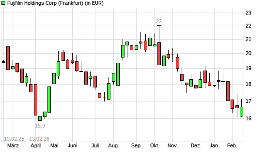 Fuji Film-Aktie mit neuem 6-Monats-Tief