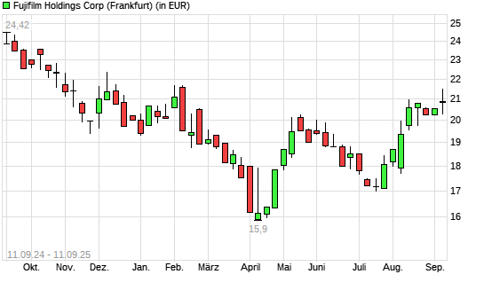 Fuji Film-Aktie mit neuem 6-Monats-Hoch
