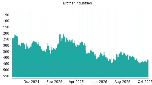 BOTSI®-Advisor Hochstufung Brother Industries von Rang 378 auf ...