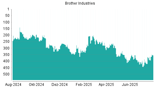 BOTSI®-Advisor Abstufung Brother Industries von Rang 353 auf ...