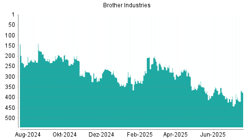 BOTSI®-Advisor Hochstufung Brother Industries von Rang 401 auf ...