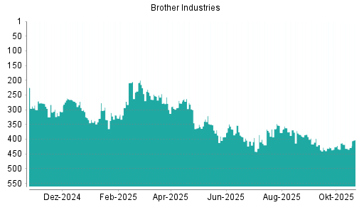 BOTSI®-Advisor Abstufung Brother Industries von Rang 387 auf ...