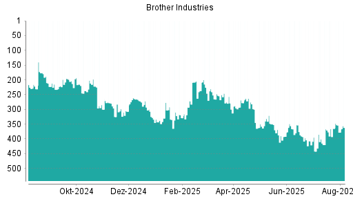 BOTSI®-Advisor Abstufung Brother Industries von Rang 365 auf ...