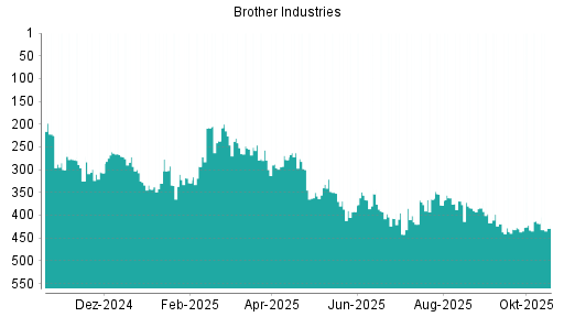 BOTSI®-Advisor Abstufung Brother Industries von Rang 180 auf Rang 235