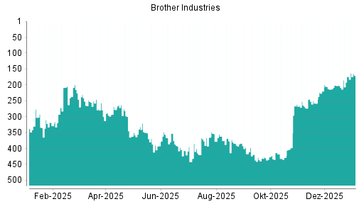 BOTSI®-Advisor Hochstufung Brother Industries von Rang 174 auf ...