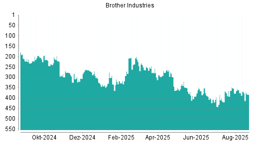 BOTSI®-Advisor Abstufung Brother Industries von Rang 292 auf ...