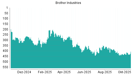 BOTSI®-Advisor belässt Brother Industries weiter auf ...