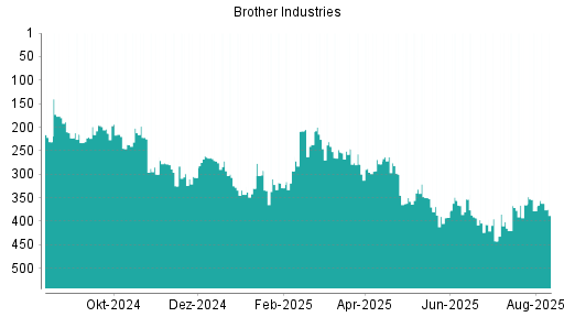 BOTSI®-Advisor Hochstufung Brother Industries von Rang 378 auf ...