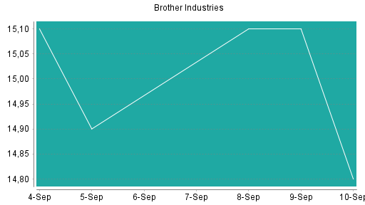BOTSI®-Advisor Hochstufung Brother Industries von Rang 356 auf ...