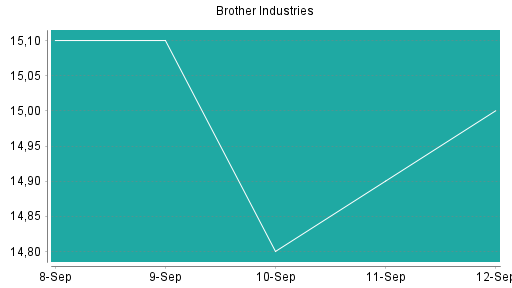 BOTSI®-Advisor Hochstufung Brother Industries von Rang 278 auf ...