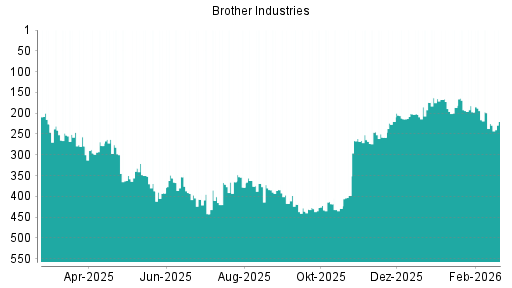 BOTSI®-Advisor Abstufung Brother Industries von Rang 186 auf ...