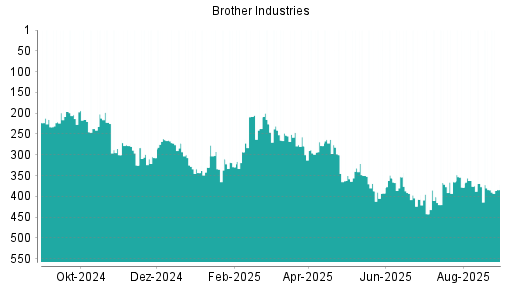 BOTSI®-Advisor belässt Brother Industries weiter auf ...