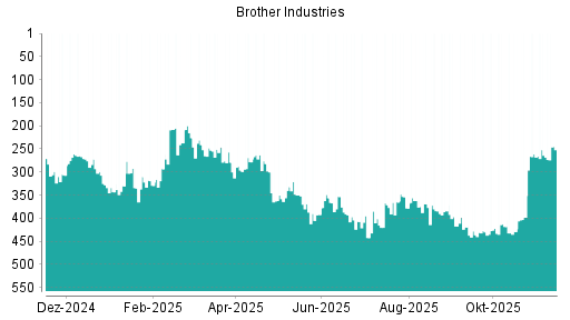 BOTSI®-Advisor Abstufung Brother Industries von Rang 212 auf Rang 215