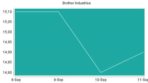 BOTSI®-Advisor Hochstufung Brother Industries von Rang 392 auf ...