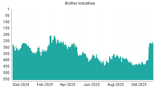 BOTSI®-Advisor Abstufung Brother Industries von Rang 261 auf ...
