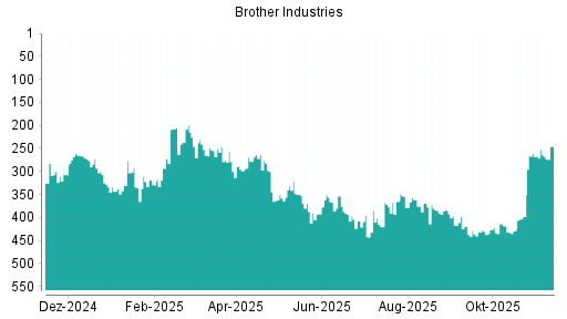 BOTSI®-Advisor Abstufung Brother Industries von Rang 272 auf ...