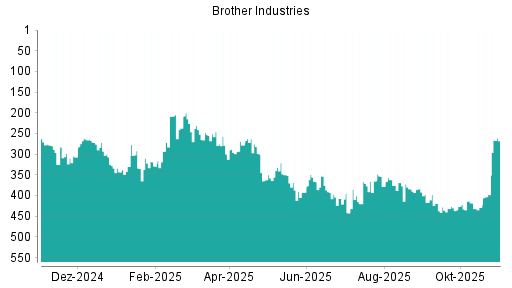 BOTSI®-Advisor Hochstufung Brother Industries von Rang 398 auf ...
