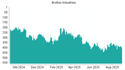 BOTSI®-Advisor Hochstufung Brother Industries von Rang 378 auf ...