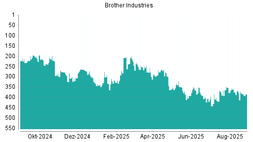 BOTSI®-Advisor Abstufung Brother Industries von Rang 350 auf ...