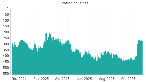 BOTSI®-Advisor Abstufung Brother Industries von Rang 325 auf ...