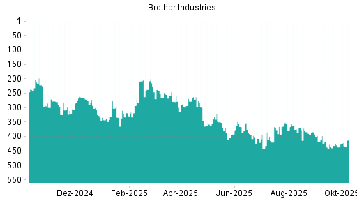 BOTSI®-Advisor Hochstufung Brother Industries von Rang 430 auf ...