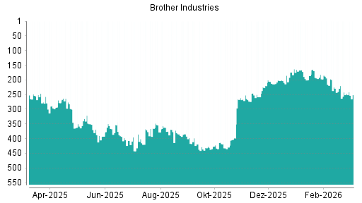 BOTSI®-Advisor Abstufung Brother Industries von Rang 246 auf ...