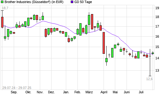 Brother Industries-Aktie unter 50-Tage-Linie