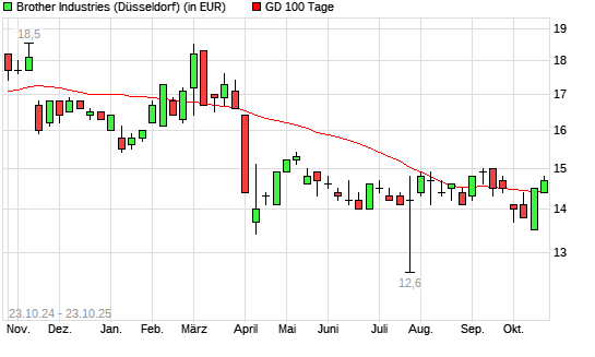 Brother Industries-Aktie über 100-Tage-Linie