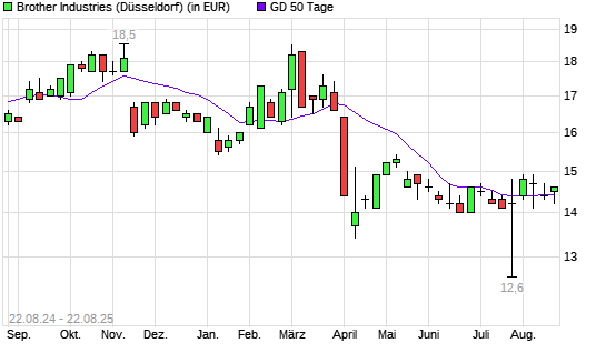 Brother Industries-Aktie unter 50-Tage-Linie