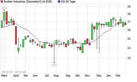 Brother Industries-Aktie unter 50-Tage-Linie
