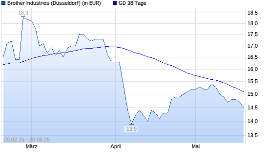 Brother Industries-Aktie unter 38-Tage-Linie