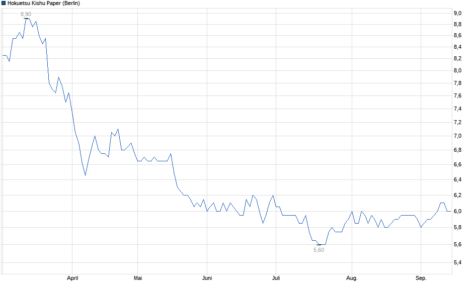 Chart