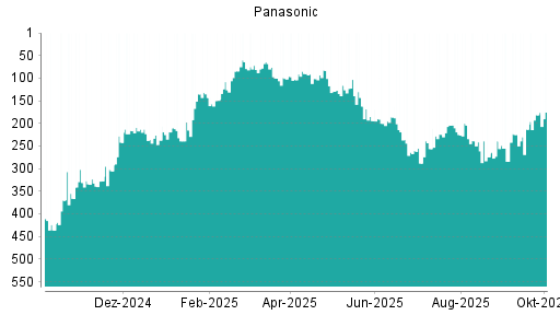 BOTSI®-Advisor Abstufung Panasonic von Rang 239 auf Rang 284