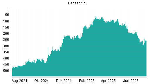 BOTSI®-Advisor Abstufung Panasonic von Rang 194 auf ...