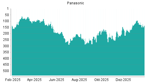 BOTSI®-Advisor Abstufung Panasonic von Rang 92 auf ...