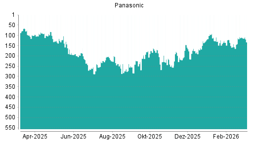 BOTSI®-Advisor Hochstufung Panasonic von Rang 135 auf ...